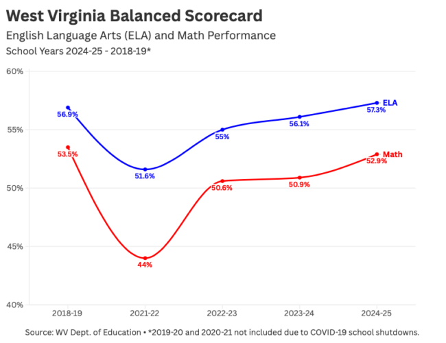 West Virginia Balanced Scorecard Shows Continued Improvement in Public Schools Post-COVID